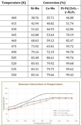 Table-4: Dependence of Benzene Conversion on Temperature 