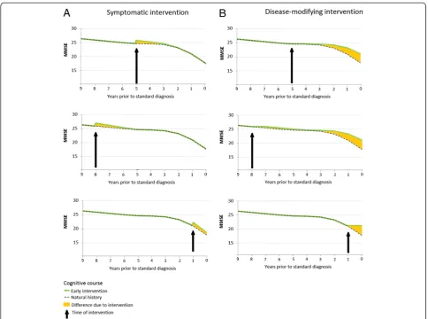 Figure 2 Cost-effectiveness of early intervention with a modest symptomatic treatment in the nine years prior to standard detectionand treatment