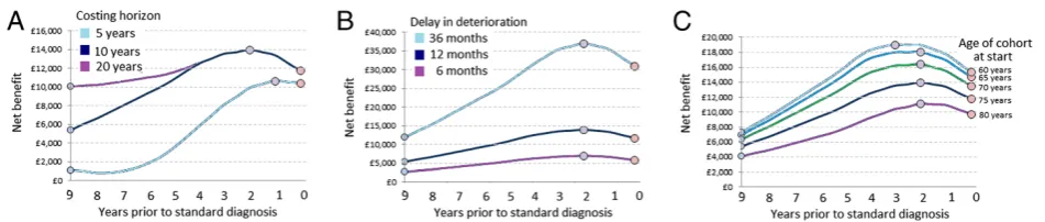 Figure 4 Cost-effectiveness of early intervention with a hypothetical disease-modifying treatment in the nine years prior to standarddetection and treatment