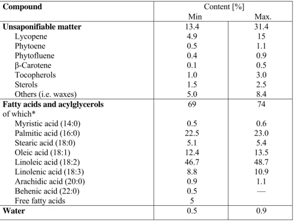 Table 1. Chemical composition of lycopene extract from tomato  Content [%]  Compound                 Min             Max