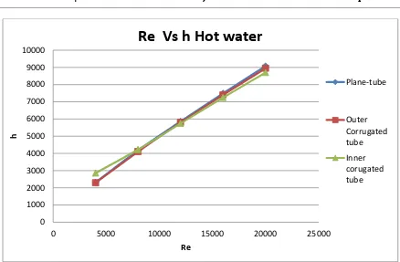 Fig. 5.4: Graph shows Re Vs Nu for plain, internally corrugated and externally corrugated copper tube