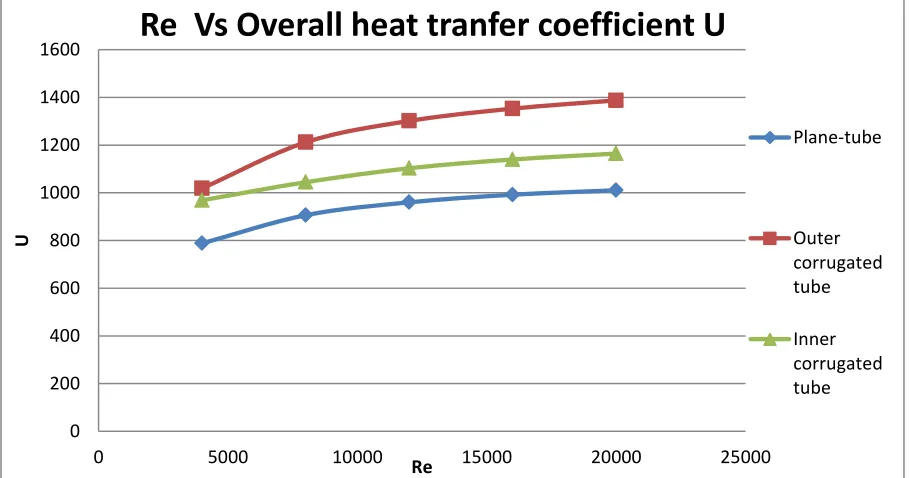 Fig. 5.7:  Graph shows Re Vs Effectiveness for plain, internally corrugated and externally corrugated copper tube 
