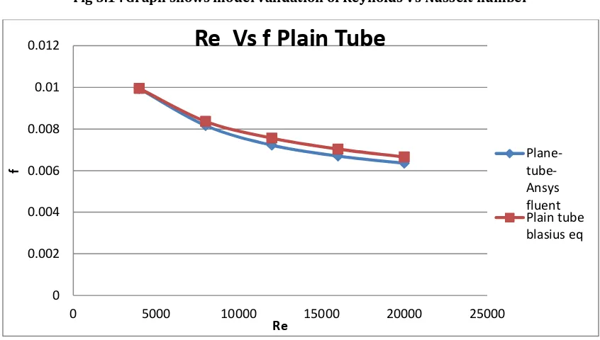 Fig 5.1 : Graph shows model validation of Reynolds Vs Nusselt number 