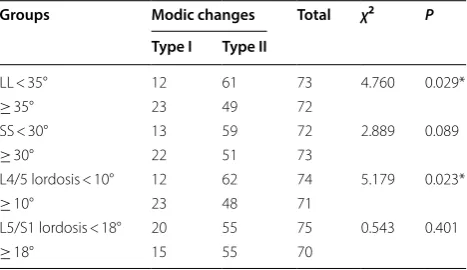 Table 3 Distribution of  different types of  Modic changes with gender