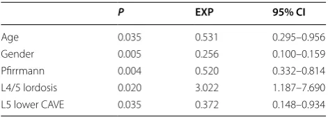 Table 8 Distribution of  different types of  Modic changes with endplate concave angle