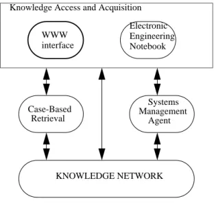 Figure 2 Knowledge Network Layers
