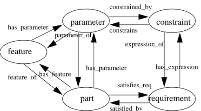 Figure 4 Representing Design Knowledge