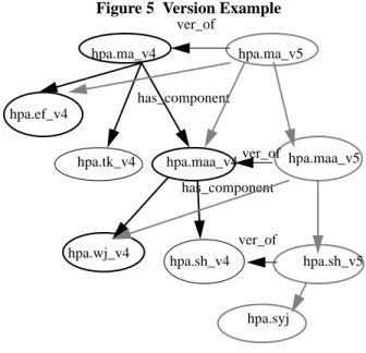 Figure 5 Version Example