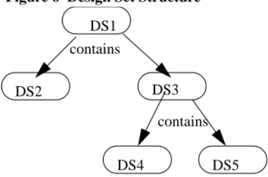 Figure 6 Design Set Structure