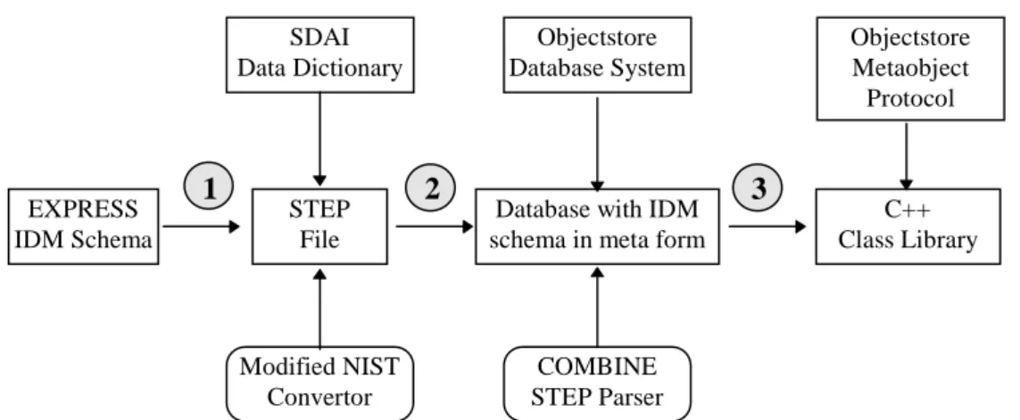 Figure 4 illustrates the components and system architecture of the COMBINE Schema Handler
