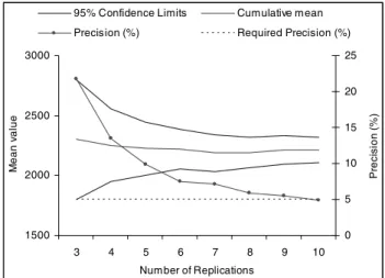 Figure 3:  Warm-up calculator output showing MSER-5  test statistic and batched data 