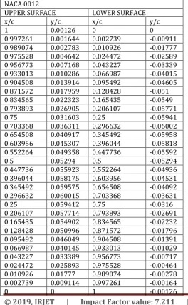Figure 3 Design parameters 