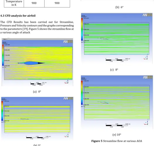 Figure 5 Streamline flow at various AOA 