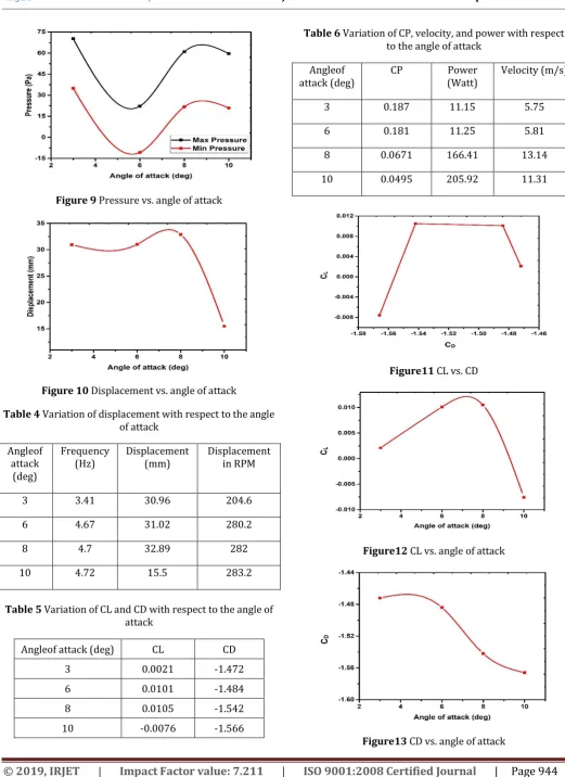 Figure 10 Displacement vs. angle of attack 