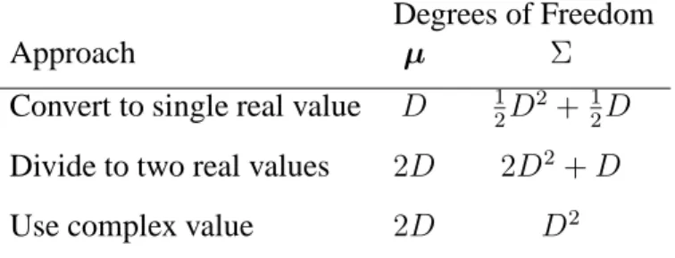 Table 1: Comparison of degrees of freedom in a single multivariate Gaussian density function with different approaches for using complex data.