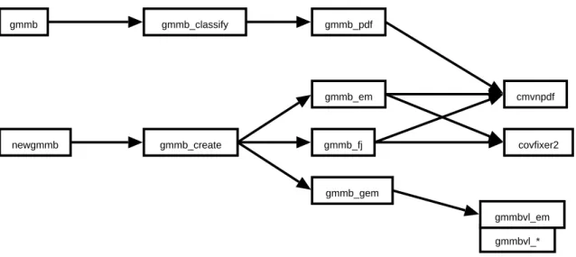 Figure 4: Function call graph of the GMMBayes Matlab Toolbox.