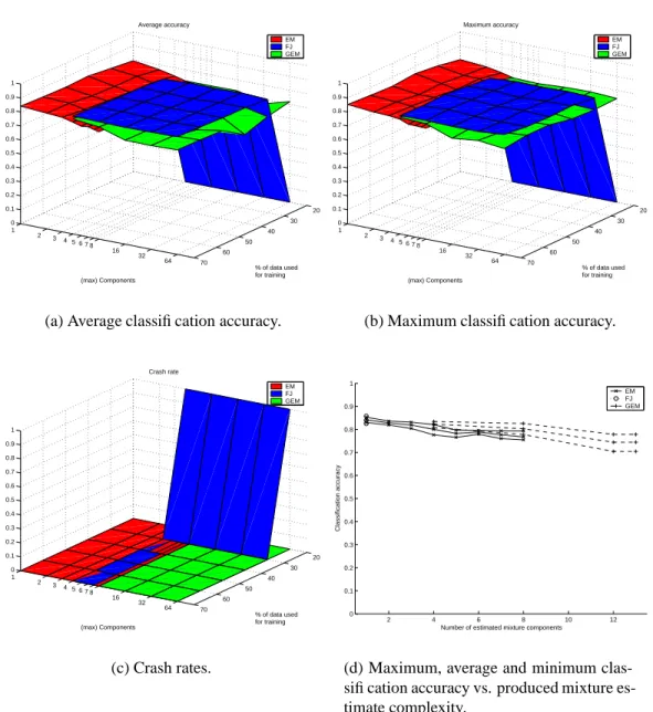 Figure 8: Results for the waveforms and noise data. In (a)–(c) each point is a statistic of 15 test rounds