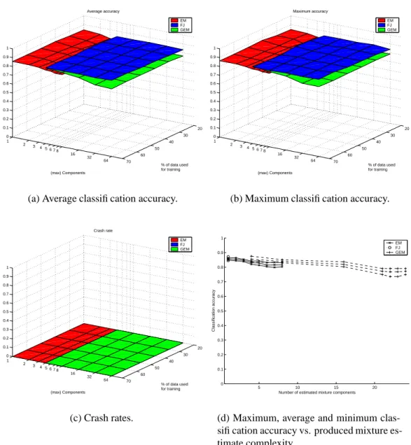 Figure 9: Results for the waveforms data without pure noise components. In (a)–(c) each point is a statistic of 15 test rounds