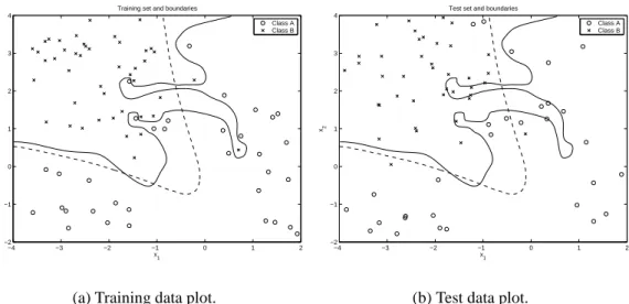 Figure 1: Too complex decision boundary (solid line) can separate the training set without any errors (Fig