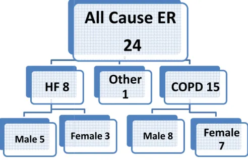 Figure 2 Baseline Number of ER visits 30 days Prior to TCP n=12 