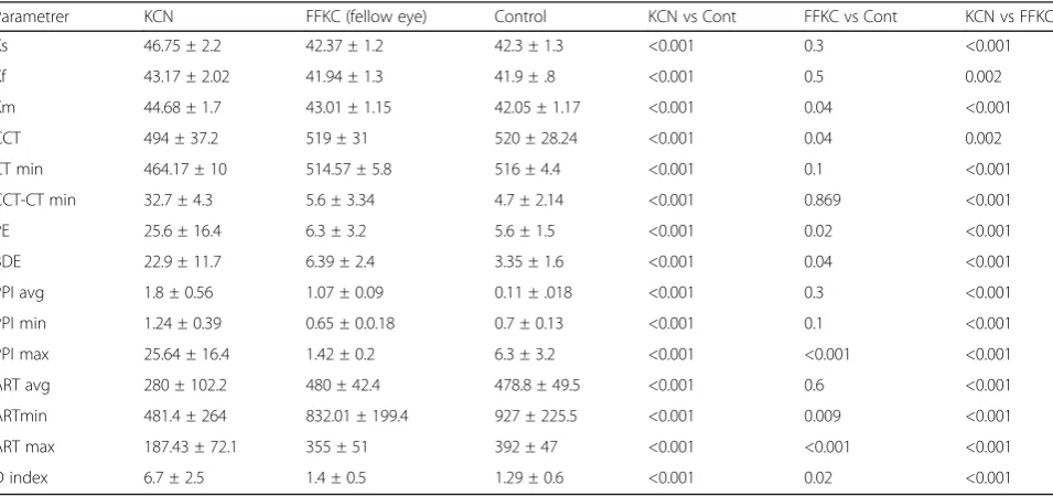 Table 1 Comparison of Scheimplug parameters between the keratoconus, forme fruste, and control group