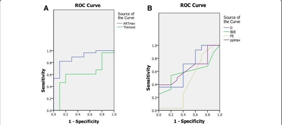 Fig. 1 a ROC curve for Ambrósio relational thickness (ART max) and thinnest pachymetry