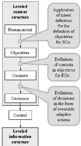 Fig. 2  Extension of product structure by multilevel information  and information content structures 