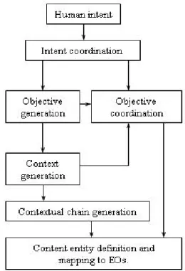 Fig. 4  Engineering objectives and contextual chains  Original and contextual objects are initialized and  created in accordance with objective definition and  coordination