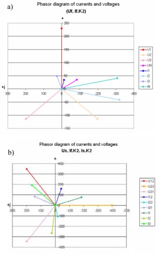 Fig. 11  The exampple proportional adapted  currents for phasor diagram 