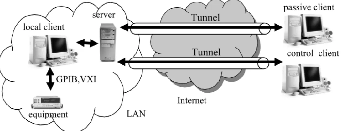 Fig. 3. Remote control over Internet. 