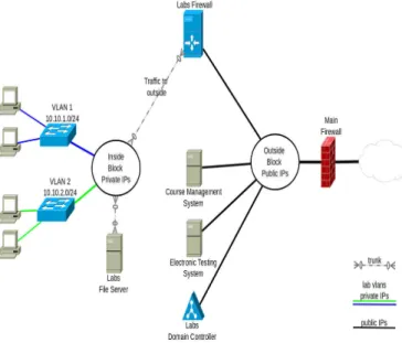 Figure 1: Diagram of Network Architecture per Labs 