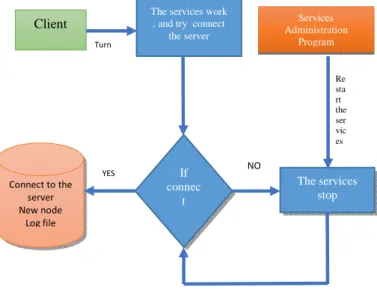 Table 1: Advantage of controlling NW LABs  Feature  NW Services  Controlling   Ordinary NW   Administration   Easier to  administer when  the n/w is large  because  administration is  centralized  Difficult to  administrator   Configuration   Require a  pr