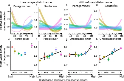 Figure 4: Response of large-stemmed plants to disturbance. a-d, The odds of detecting species groups along gradients oflandscape (a, b) and within-forest (c, d) disturbance in Paragominas (a, c) and Santar´em (b, d) (see Methods)