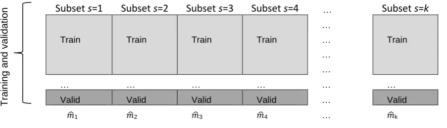 Figure 2. Example of  k-fold cross-validation  