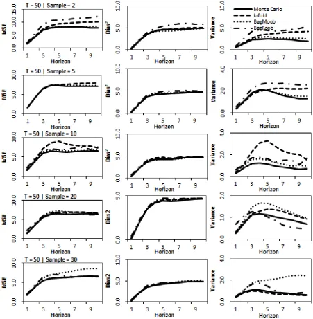 Figure 3.Decomposition for linear AR(6) processfor different sampling sizes showing MSE, bias and variance for time series length T=50 and forecast horizon of10