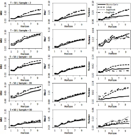 Figure 4.Decomposition for nonlinear STAR processfor different sampling sizes showing MSE, bias and variance for time series length T=50 and forecast horizon of 10