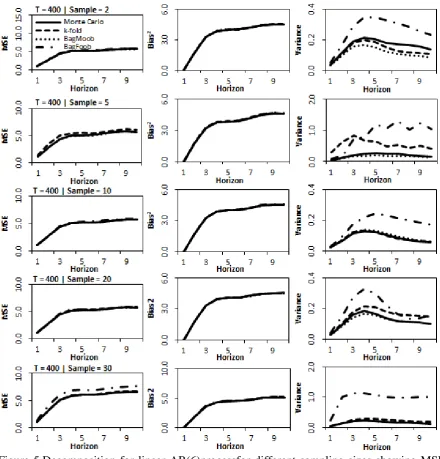 Figure 5.Decomposition for linear AR(6)processfor different sampling sizes showing MSE,  bias and variance for time series length T=400 and forecast horizon of 10