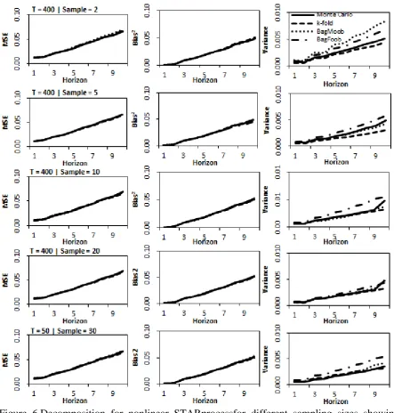 Figure 6.Decomposition for nonlinear STARprocessfor different sampling sizes showing  MSE, bias and variance for time series length T=400 and forecast horizon of 10