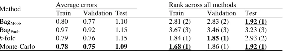 Table 2. Average errors and and rank of errors on the complete dataset by method. Ranking of errors is based on the Nemenyi Test
