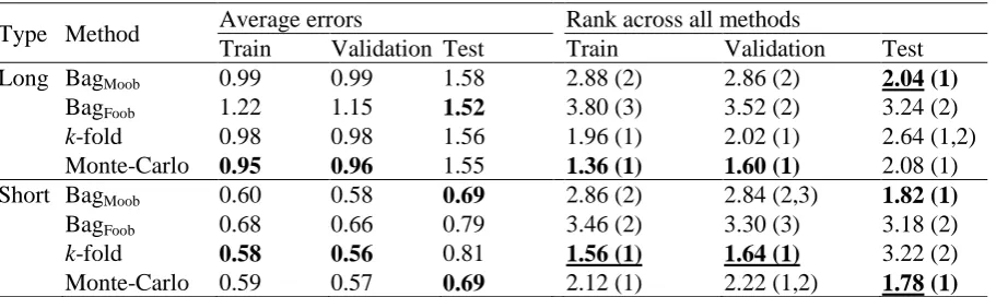 Table 3. Average errors and and rank of errors on the test dataset by method and time series length