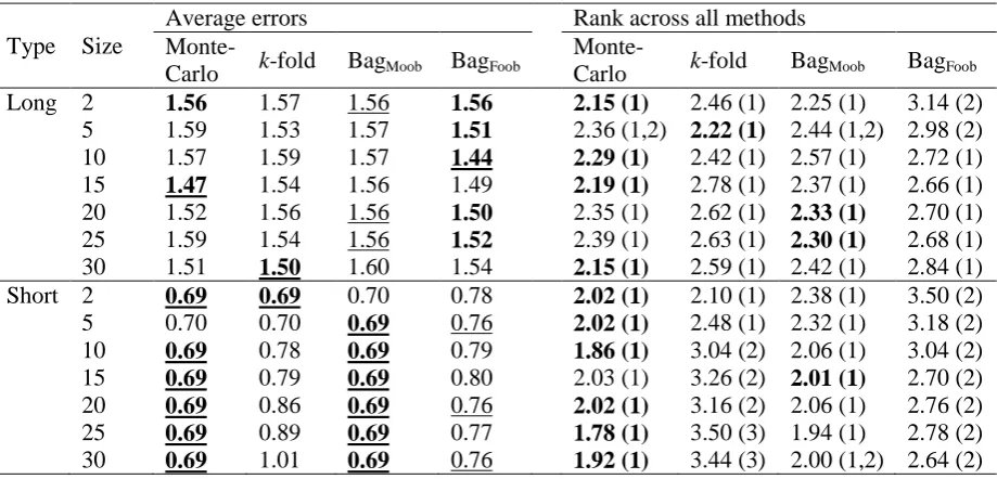 Table 5. Average errors and and rank of errors on test dataset by method and sampling size