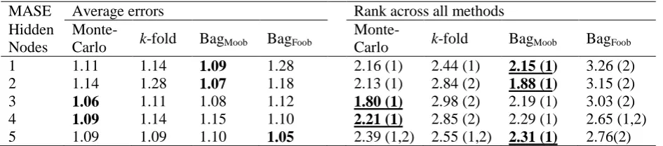 Table 6. Average errors and rank of errors on test dataset by method and number of hidden nodes