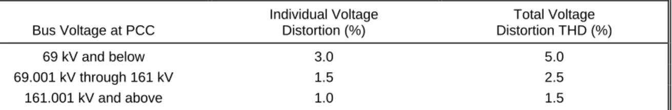 Table 1 shows the IEEE 519 harmonic voltage  limits while Table 2 shows the harmonic current  limits