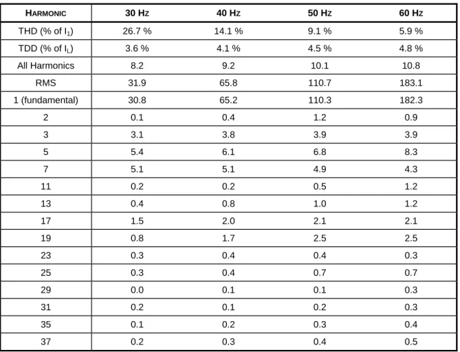 Table 3.  18-Pulse Clean Power Drive Current Measurements, Various Speeds  (All Values in Amperes Except as Specified in Percent, Nominal I L  = 225 A) 