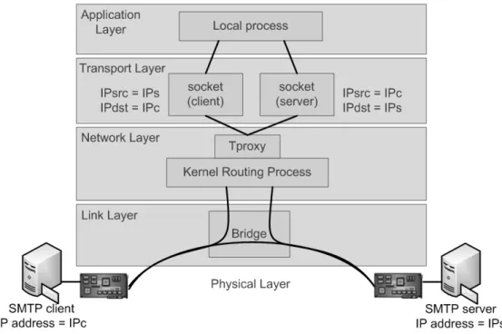 Figure 2.  Detailed view of brouter with transparent proxy  Two modes of bridge interface are implemented: 