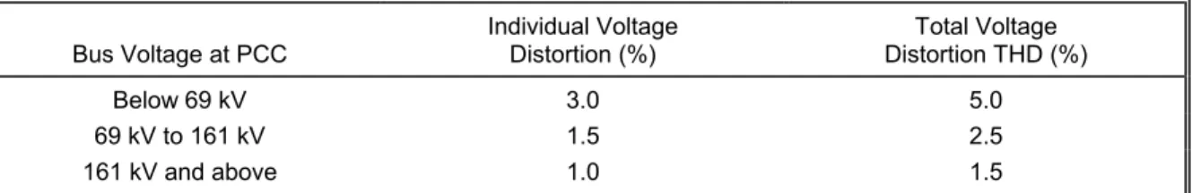Table 1.  IEEE Std 519-1992 Harmonic Voltage Limits  Voltage Distortion Limits 