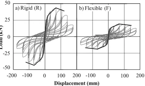 Figure 5 shows the time–displacement response relation-ships under PSD testing. Table 2 shows the maximum 