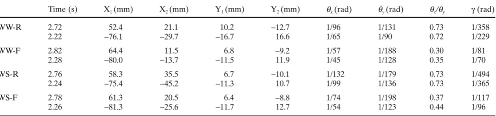 Table 2. Displacement response of each plane and the horizontal diaphragm deformation angles θx, θy, and γ when the displacement of the X1 plane was at maximum