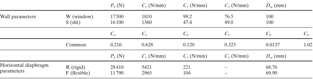 Figure 9 shows the horizontal displacement responses of the X1 and X2 planes in the PSD tests and the simulation