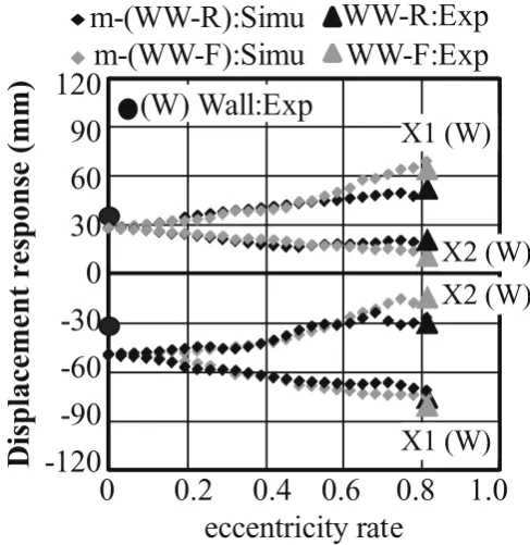 Fig. 10. Deformation of the horizontal diaphragm in the PSD tests and the simulation results